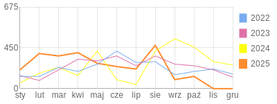 Wykres roczny blog rowerowy andi333.bikestats.pl